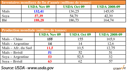 Inv et prod mondial grain au 10 nov 09 Inv et prod mondial grain au 10 nov 09